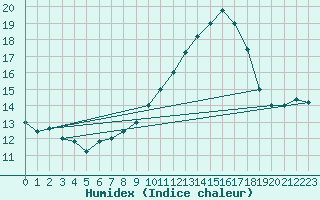 Courbe de l'humidex pour Torino / Bric Della Croce