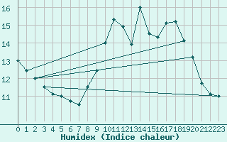 Courbe de l'humidex pour Ruffiac (47)