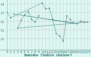 Courbe de l'humidex pour Ile Rousse (2B)