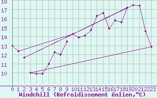 Courbe du refroidissement olien pour Charleroi (Be)