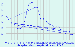 Courbe de tempratures pour Warth