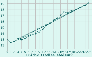 Courbe de l'humidex pour Bruxelles (Be)