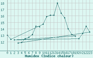 Courbe de l'humidex pour Lungo