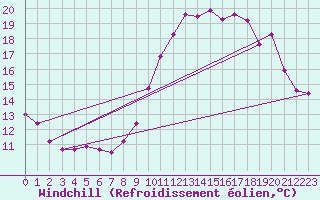 Courbe du refroidissement olien pour Plouguenast (22)