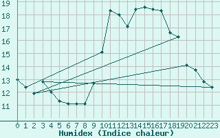 Courbe de l'humidex pour Abbeville (80)