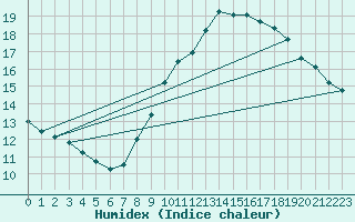 Courbe de l'humidex pour Trappes (78)