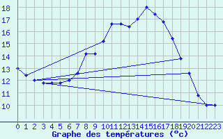 Courbe de tempratures pour Trapani / Birgi