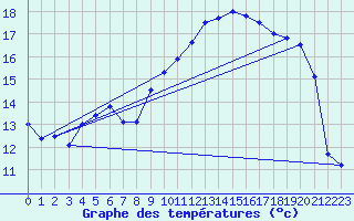 Courbe de tempratures pour Landivisiau (29)