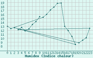 Courbe de l'humidex pour Hammer Odde