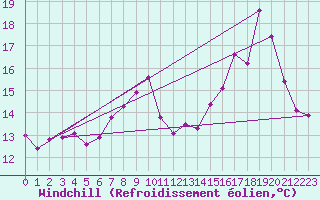 Courbe du refroidissement olien pour Auch (32)
