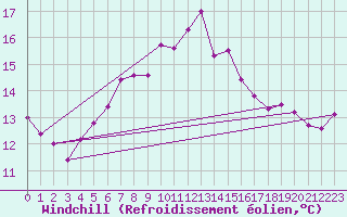 Courbe du refroidissement olien pour Neuchatel (Sw)