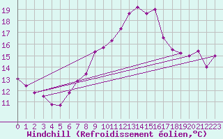 Courbe du refroidissement olien pour Weissenburg