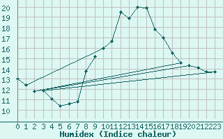 Courbe de l'humidex pour Weinbiet