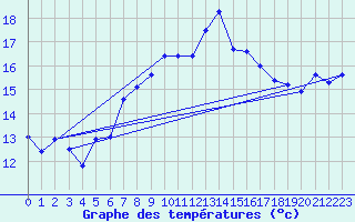 Courbe de tempratures pour Shap