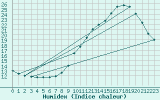 Courbe de l'humidex pour Avord (18)