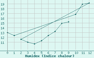 Courbe de l'humidex pour Birx/Rhoen