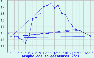 Courbe de tempratures pour Cap Mele (It)