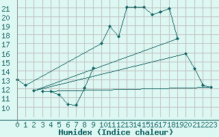 Courbe de l'humidex pour Saint-Michel-Mont-Mercure (85)