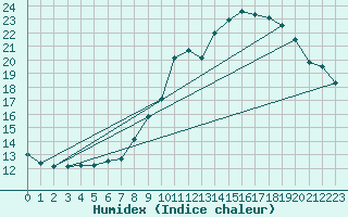 Courbe de l'humidex pour Belm