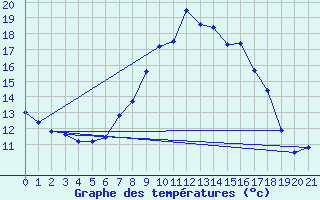 Courbe de tempratures pour Grono