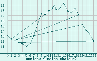 Courbe de l'humidex pour Marham