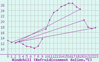 Courbe du refroidissement olien pour Mazinghem (62)