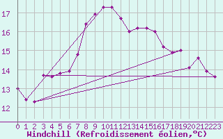 Courbe du refroidissement olien pour Mersa Matruh