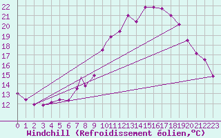 Courbe du refroidissement olien pour Boscombe Down