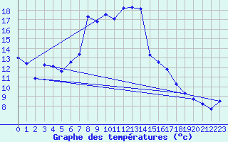 Courbe de tempratures pour Chur-Ems