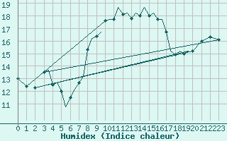 Courbe de l'humidex pour Guernesey (UK)