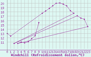 Courbe du refroidissement olien pour Brocken