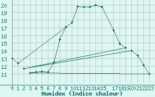 Courbe de l'humidex pour Sillian