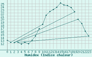 Courbe de l'humidex pour Castelo Branco