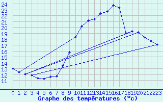 Courbe de tempratures pour Millau - Soulobres (12)