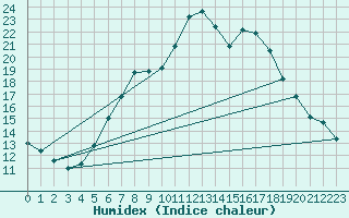 Courbe de l'humidex pour Krimml