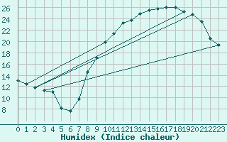 Courbe de l'humidex pour Argentan (61)