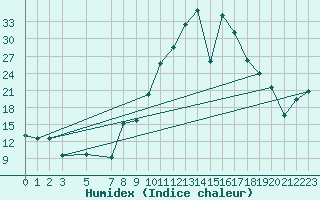 Courbe de l'humidex pour Lagunas de Somoza