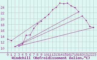 Courbe du refroidissement olien pour Schleiz