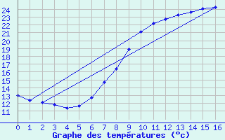 Courbe de tempratures pour Nauheim, Bad