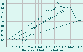 Courbe de l'humidex pour Bulson (08)