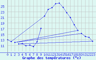 Courbe de tempratures pour Jaca