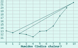 Courbe de l'humidex pour Fix-Saint-Geneys (43)