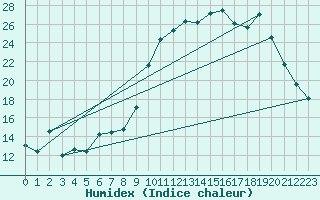 Courbe de l'humidex pour Anglars St-Flix(12)