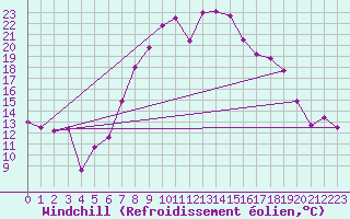 Courbe du refroidissement olien pour Andeer