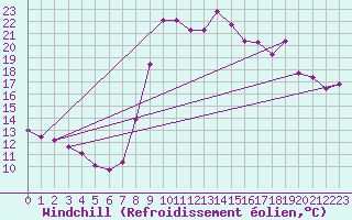 Courbe du refroidissement olien pour Saint-Georges-d