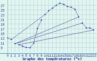 Courbe de tempratures pour Cazalla de la Sierra