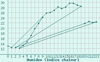 Courbe de l'humidex pour Frankfort (All)