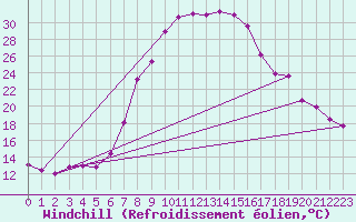Courbe du refroidissement olien pour Vaslui