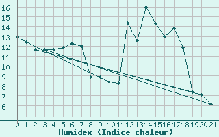 Courbe de l'humidex pour Veggli Ii