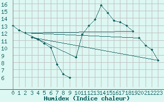 Courbe de l'humidex pour Treize-Vents (85)